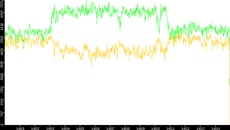 Entropy of Port vs. Time
