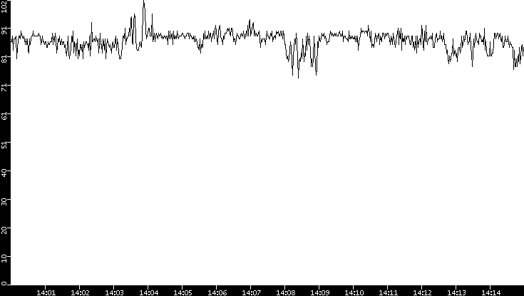 Average Packet Size vs. Time