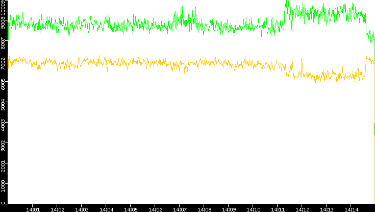 Entropy of Port vs. Time