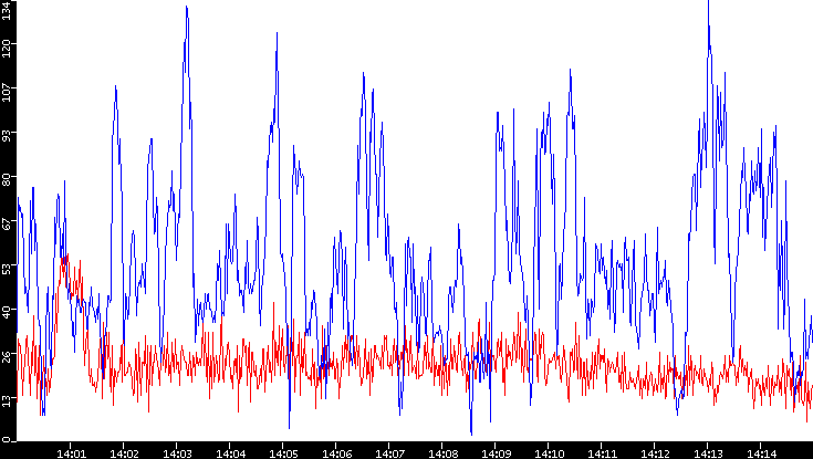 Nb. of Packets vs. Time
