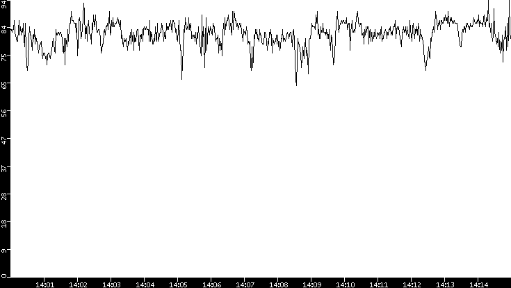 Average Packet Size vs. Time