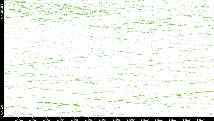 Dest. IP vs. Time
