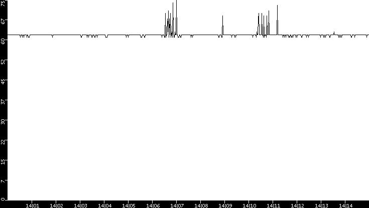 Average Packet Size vs. Time