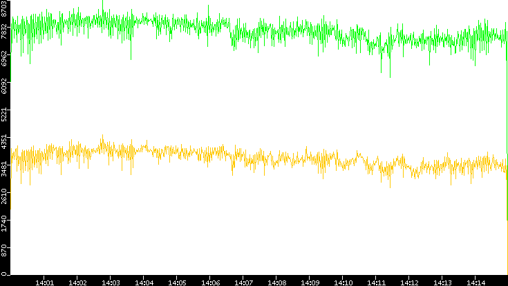 Entropy of Port vs. Time