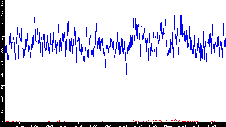 Nb. of Packets vs. Time