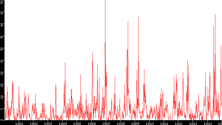 Nb. of Packets vs. Time