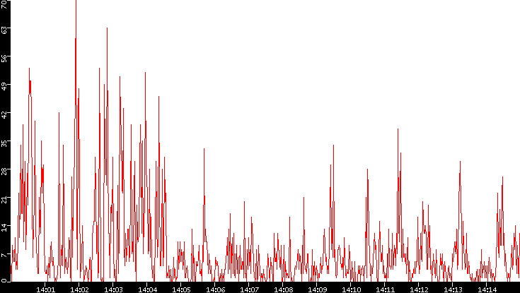 Nb. of Packets vs. Time