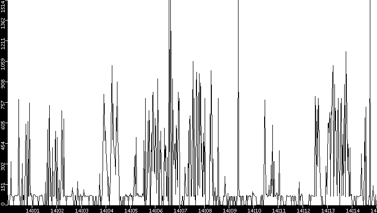 Average Packet Size vs. Time