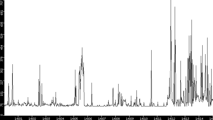Average Packet Size vs. Time