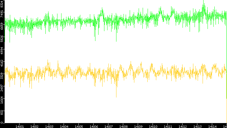 Entropy of Port vs. Time