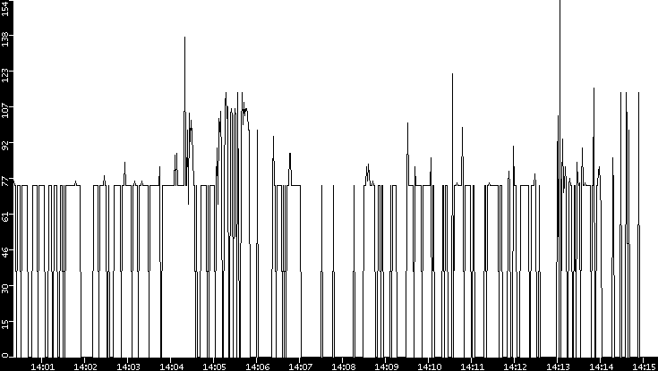 Average Packet Size vs. Time