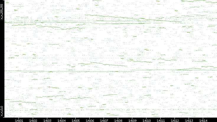 Dest. IP vs. Time