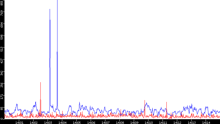 Nb. of Packets vs. Time