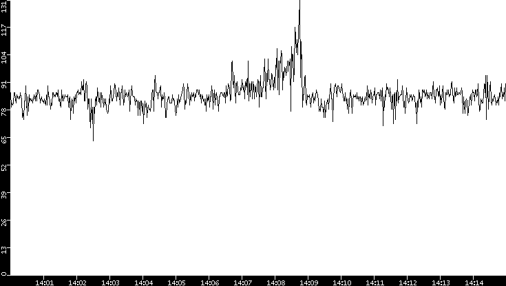 Average Packet Size vs. Time