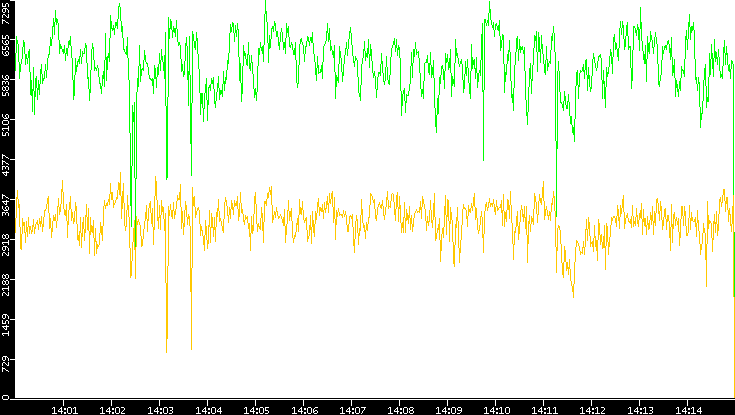 Entropy of Port vs. Time