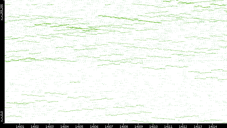 Dest. IP vs. Time