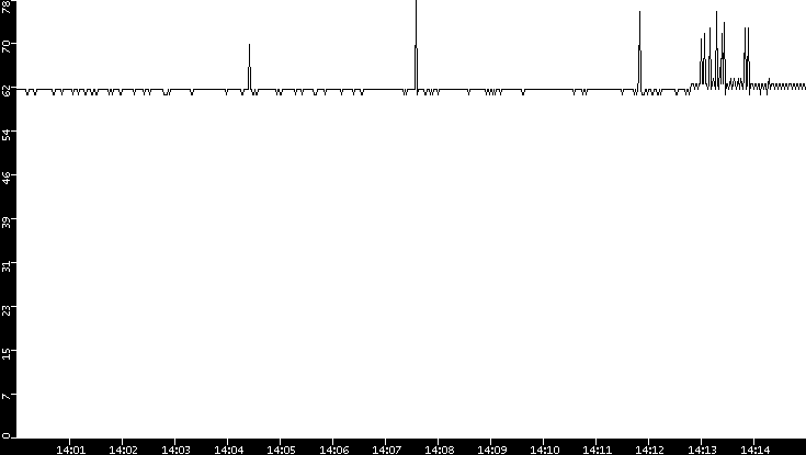 Average Packet Size vs. Time