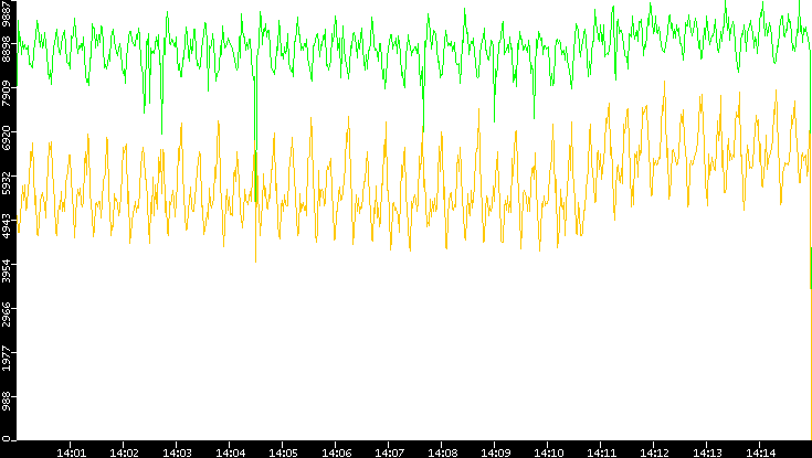 Entropy of Port vs. Time