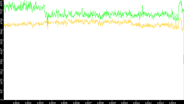 Entropy of Port vs. Time