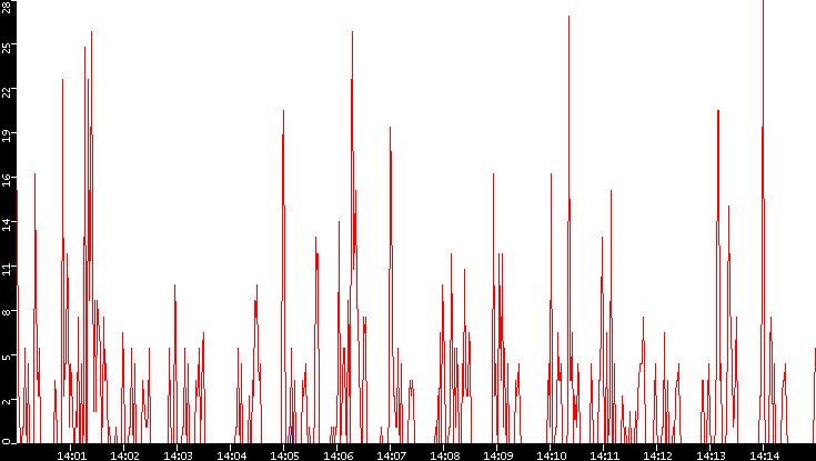 Nb. of Packets vs. Time