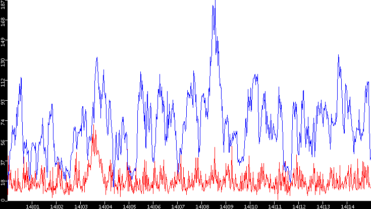 Nb. of Packets vs. Time