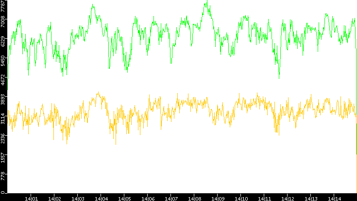 Entropy of Port vs. Time