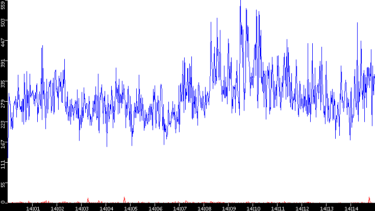 Nb. of Packets vs. Time