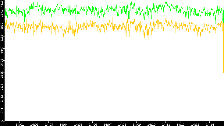 Entropy of Port vs. Time