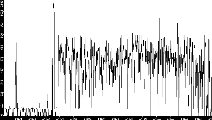 Average Packet Size vs. Time