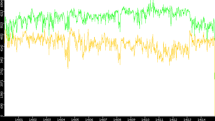 Entropy of Port vs. Time