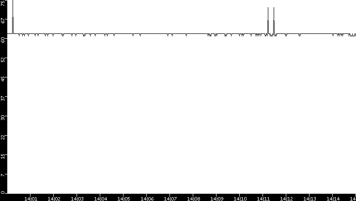 Average Packet Size vs. Time