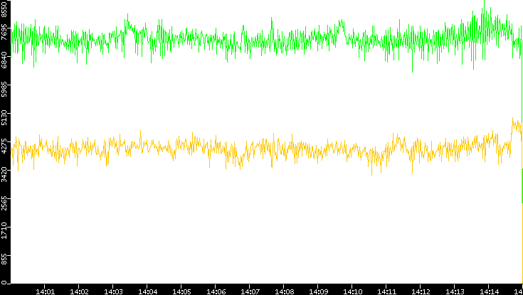 Entropy of Port vs. Time