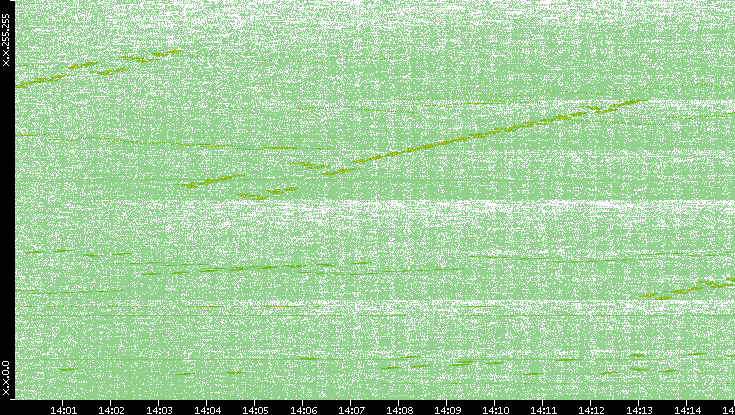 Dest. IP vs. Time