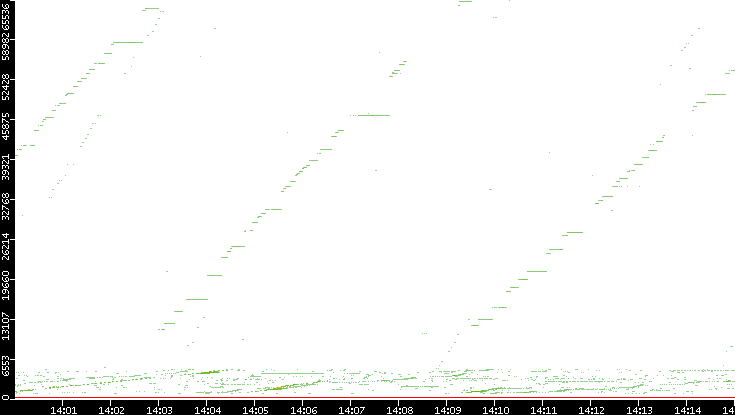 Dest. Port vs. Time