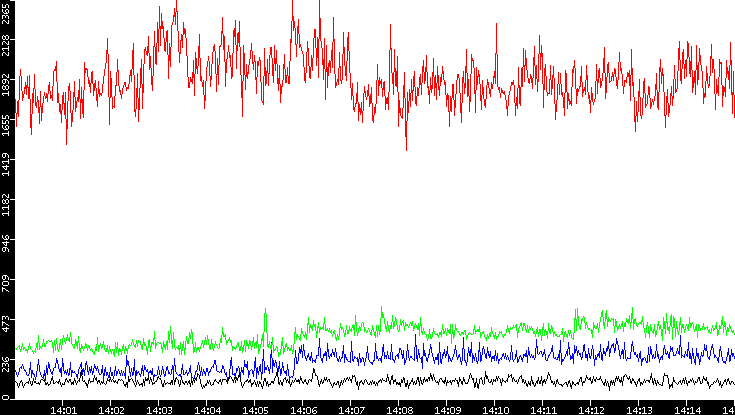 Nb. of Packets vs. Time