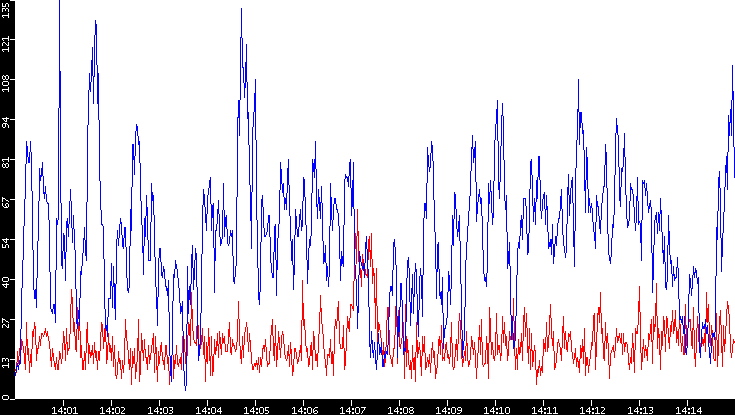 Nb. of Packets vs. Time