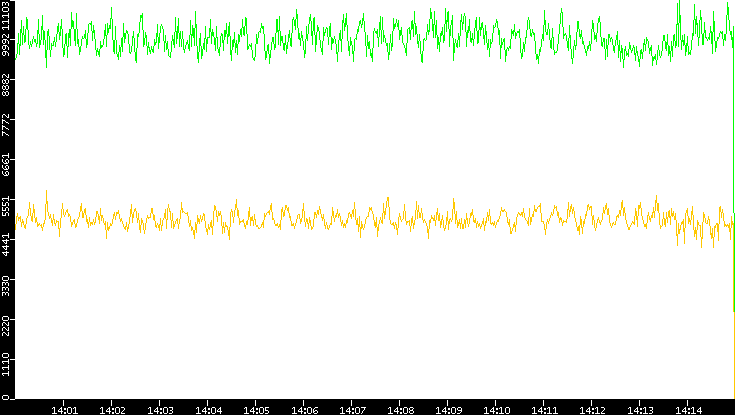 Entropy of Port vs. Time