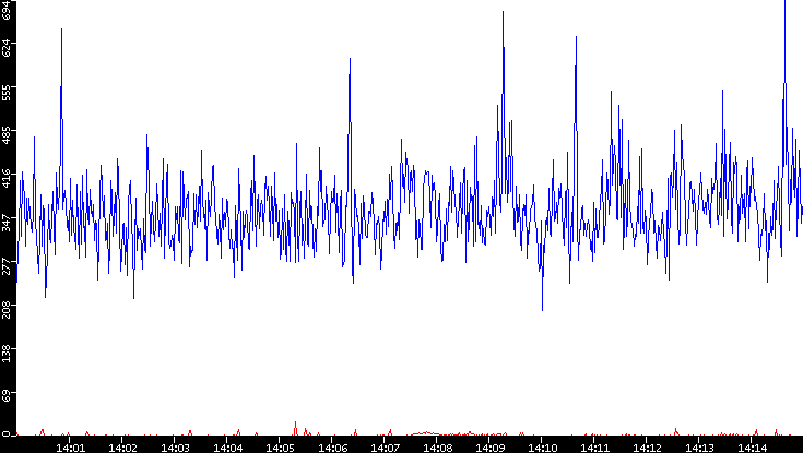 Nb. of Packets vs. Time