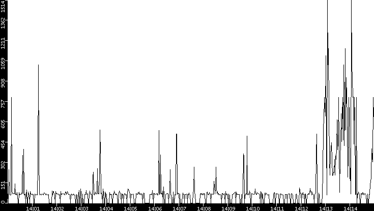 Average Packet Size vs. Time