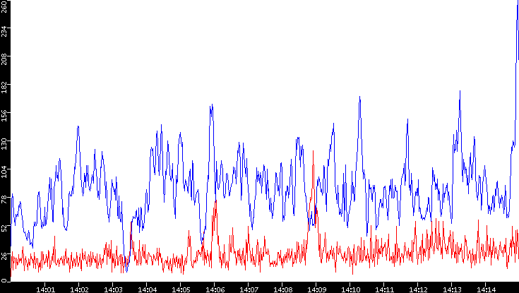Nb. of Packets vs. Time