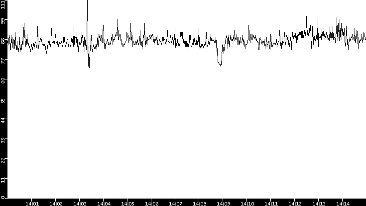 Average Packet Size vs. Time