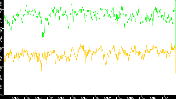 Entropy of Port vs. Time