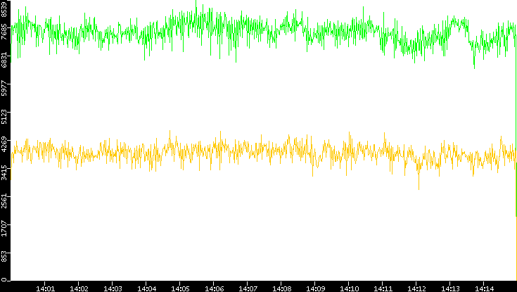 Entropy of Port vs. Time