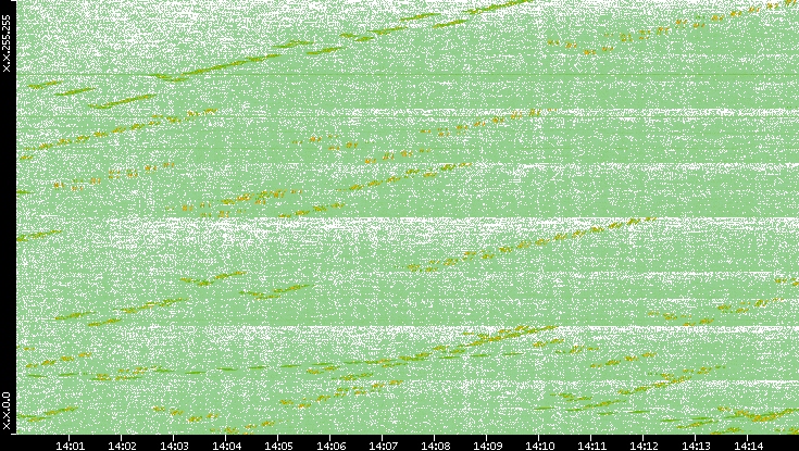 Dest. IP vs. Time
