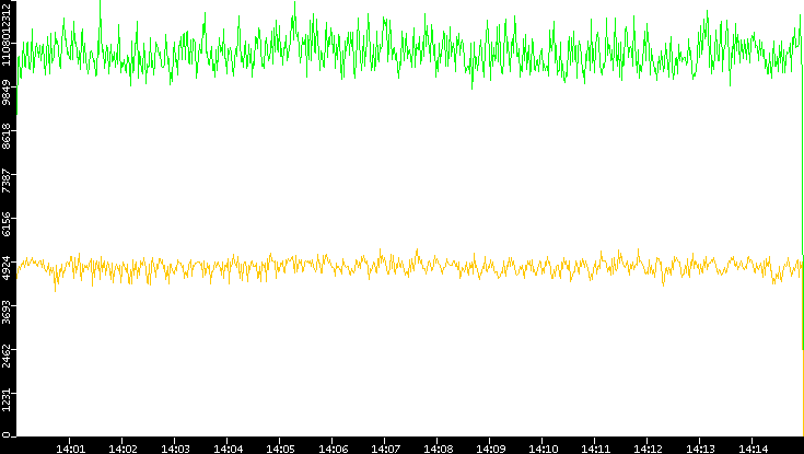 Entropy of Port vs. Time