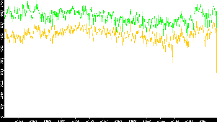 Entropy of Port vs. Time