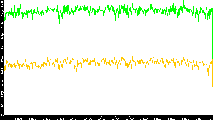 Entropy of Port vs. Time