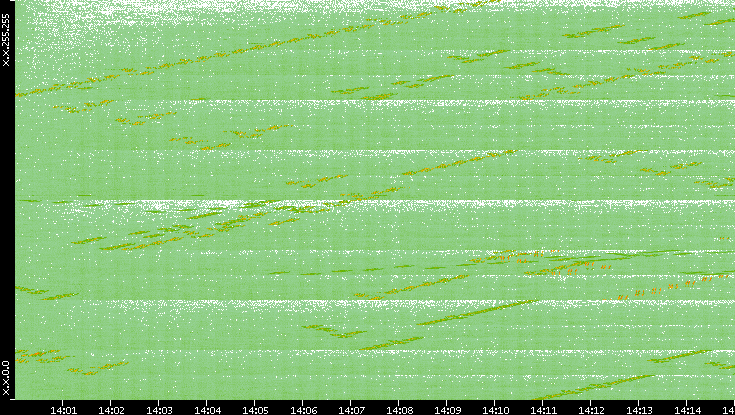 Dest. IP vs. Time