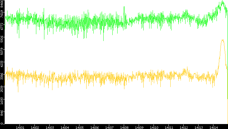 Entropy of Port vs. Time