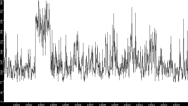 Average Packet Size vs. Time